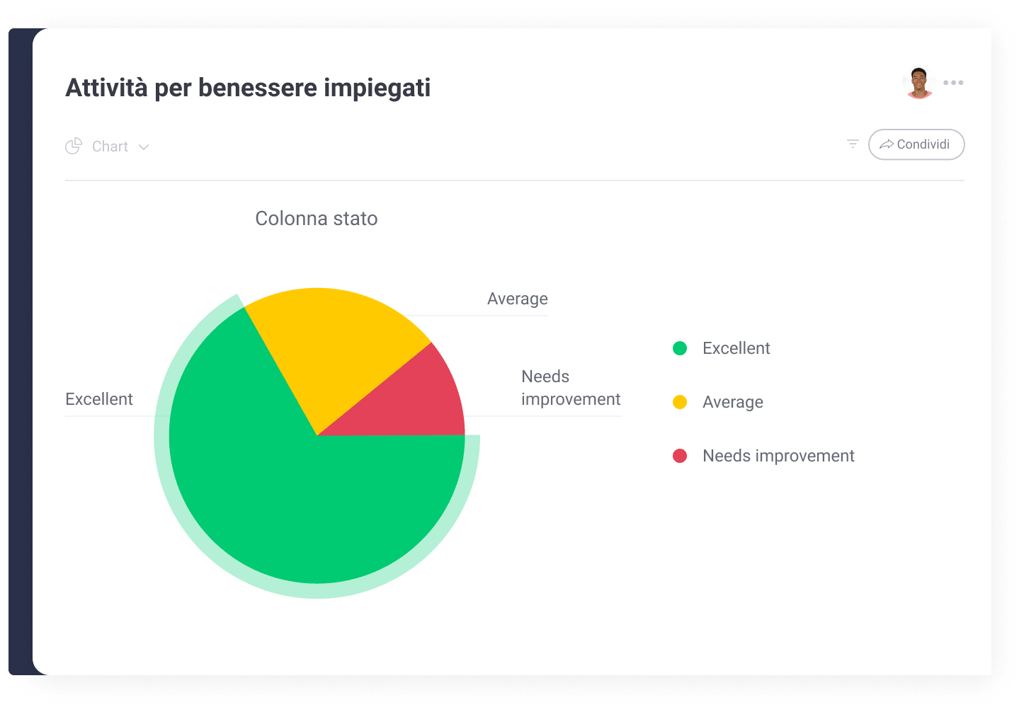 IT chart employee activities